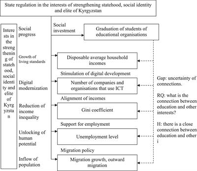 Socio-philosophical analysis of education as the basis of the social and investment model of the strengthening of the statehood, social identity and elite of Kyrgyzstan